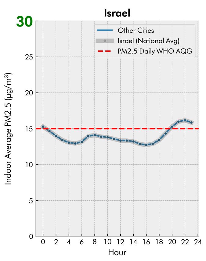 מחקר איכות האוויר הגלובלי של דייסון: בשנת 2023 ב 85% מהמדינות שנסקרו נדגמה איכות אוויר נמוכה יותר בתוך מבנים מאשר אוויר בחלל הפתוח